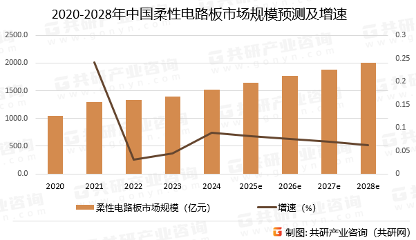 2020-2028年中国柔性电路板市场规模预测及增速
