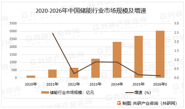 2020-2026年中国储能行业市场规模及增速