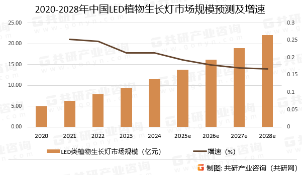 2020-2028年中国LED植物生长灯市场规模预测及增速