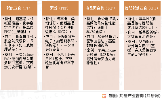 柔性基板主流材料类型
