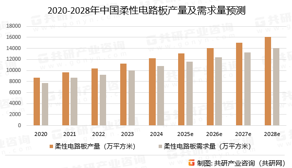 2020-2028年中国柔性电路板产量及需求量预测