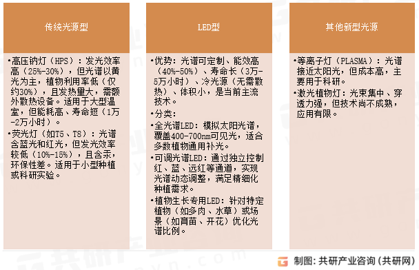植物生长灯主要类型