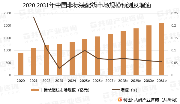 2020-2031年中国非标装配线市场规模预测及增速