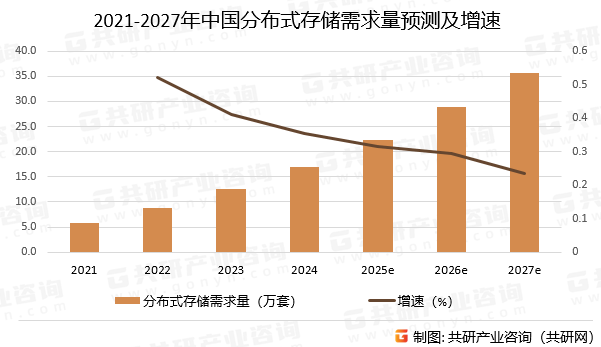 2021-2027年中国分布式存储需求量预测及增速