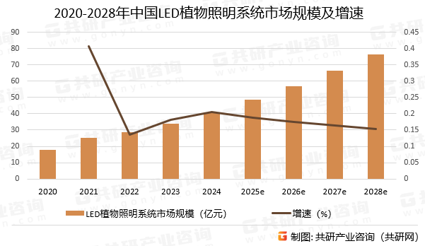 2020-2028年中国LED植物照明系统市场规模预测及增速