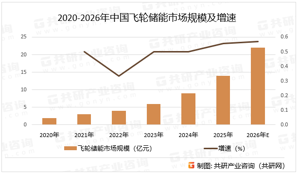 2020-2026年中国飞轮储能市场规模及增速