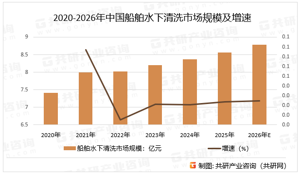 2020-2026年中国船舶水下清洗市场规模及增速