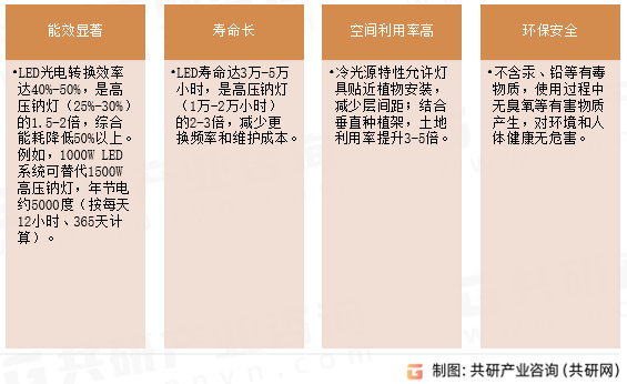 LED植物生长灯优势