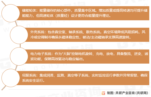 飞轮储能系统组成