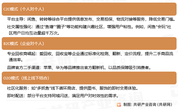 二手闲置物品交易模式