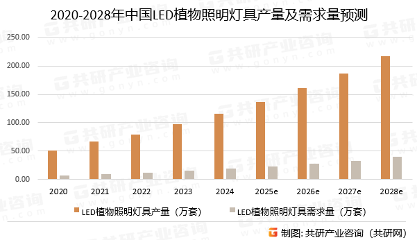 2020-2028年中国LED植物照明灯具产量及需求量预测