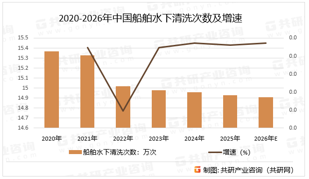 2020-2026年中国船舶水下清洗次数及增速