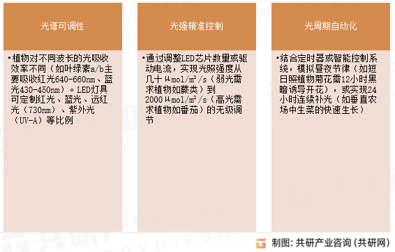 LED植物照明灯具功能