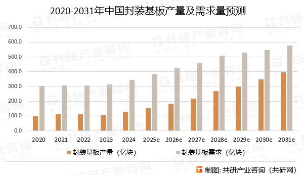 2020-2031年中国封装基板产量及需求量预测