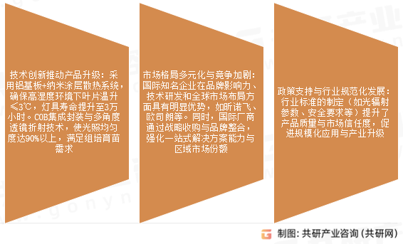 LED植物照明系统市场发展趋势