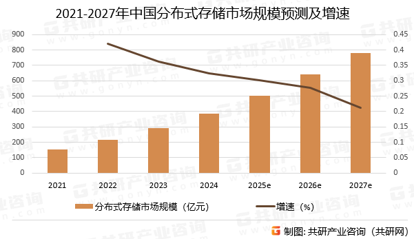 2021-2027年中国分布式存储市场规模预测及增速