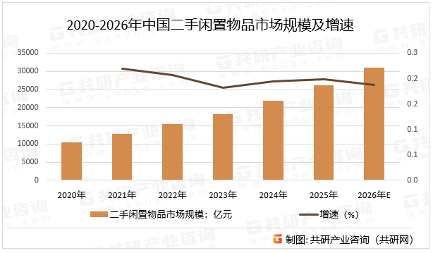 2020-2026年中国二手闲置物品市场规模及增速