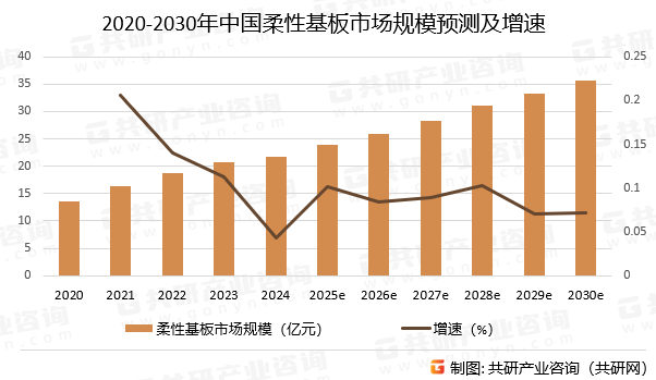 2020-2030年中国柔性基板市场规模预测及增速