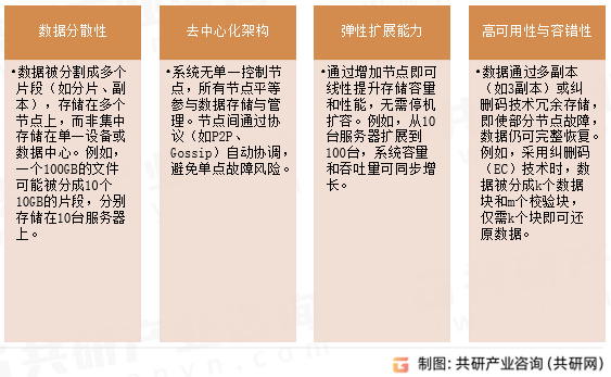 分布式存储特点