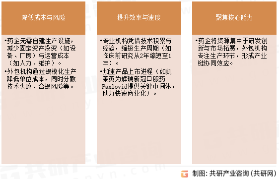 医药制造外包行业价值