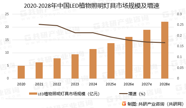 2020-2028年中国LED植物照明灯具市场规模预测及增速