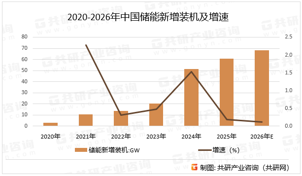 2020-2026年中国储能新增装机及增速
