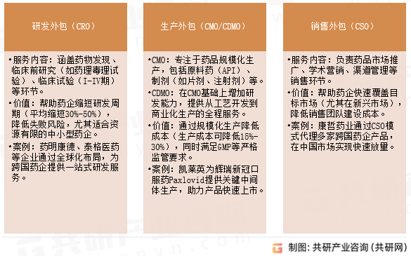 医药外包主要类型
