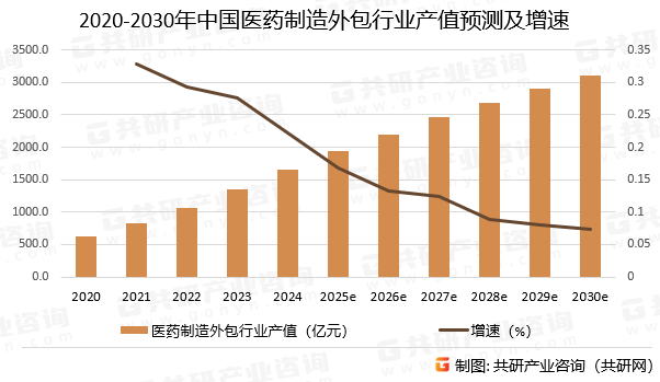 2020-2030年中国医药制造外包行业产值预测及增速
