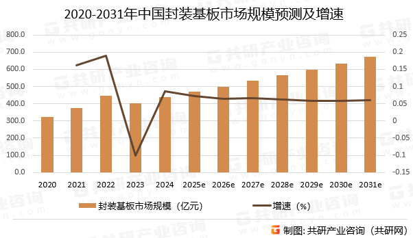 2020-2031年中国封装基板市场规模预测及增速