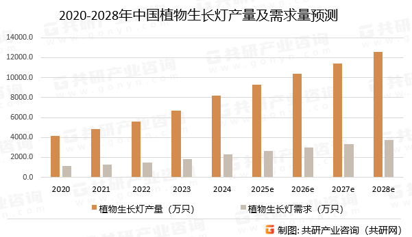 2020-2028年中国植物生长灯产量及需求量预测