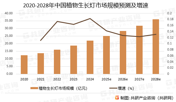 2020-2028年中国植物生长灯市场规模预测及增速