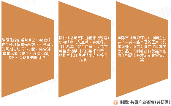 植物生长灯市场发展趋势