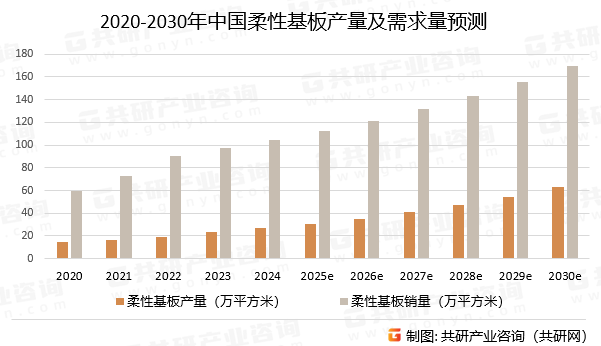 2020-2030年中国柔性基板产量及需求量预测