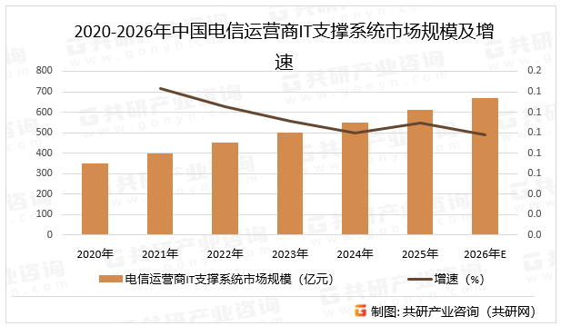 2020-2026年中国电信运营商IT支撑系统市场规模及增速