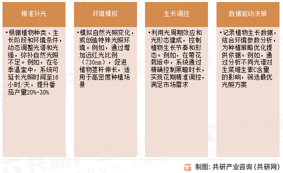 LED植物照明系统功能