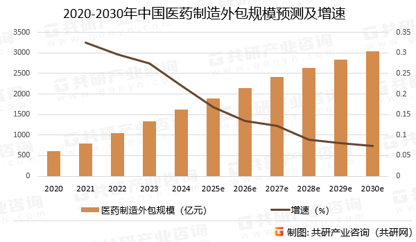 2020-2030年中国医药制造外包规模预测及增速