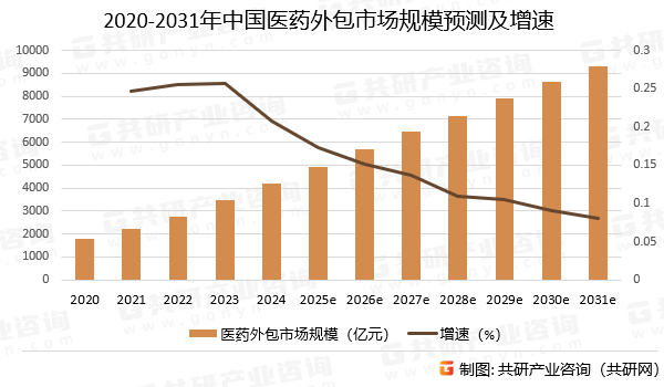 2020-2031年中国医药外包市场规模预测及增速