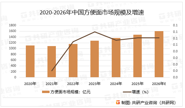 2020-2026年中国方便面市场规模及增速
