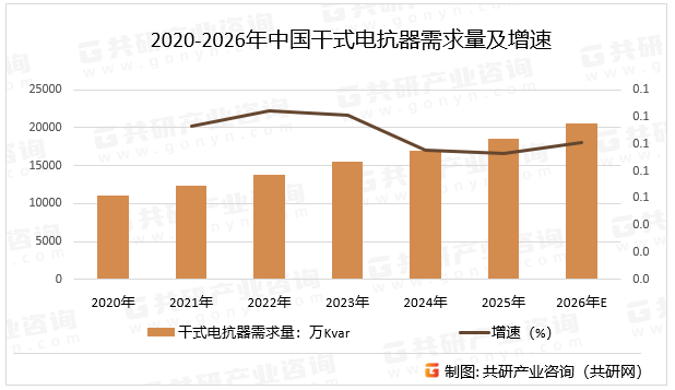 2020-2026年中国干式电抗器需求量及增速