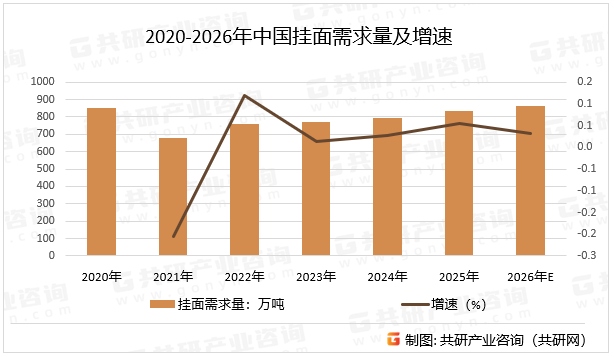 2020-2026年中国挂面需求量及增速