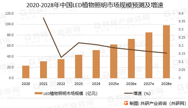 2020-2028年中国LED植物照明市场规模预测及增速