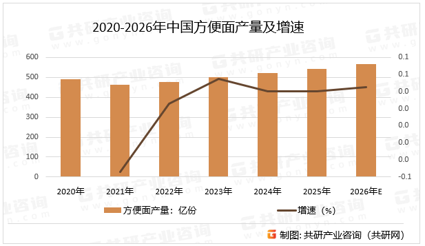2020-2026年中国方便面产量及增速