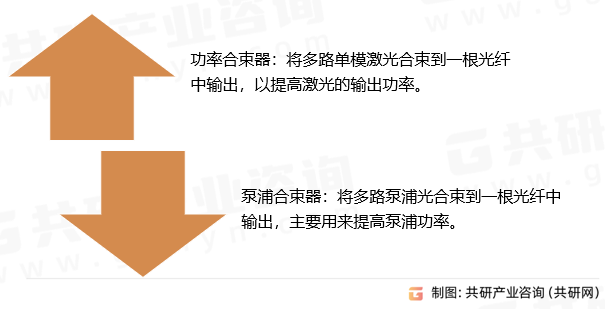 光纤合束器分类