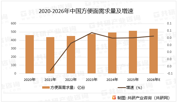 2020-2026年中国方便面需求量及增速