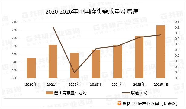 2020-2026年中国罐头需求量及增速