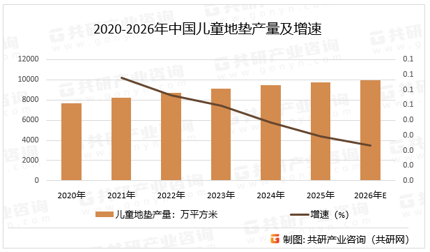 2020-2026年中国儿童地垫产量及增速