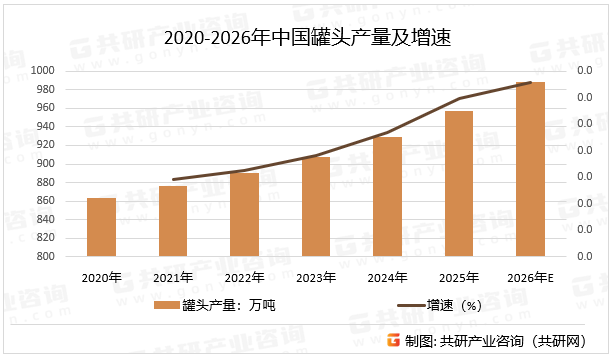 2020-2026年中国罐头产量及增速