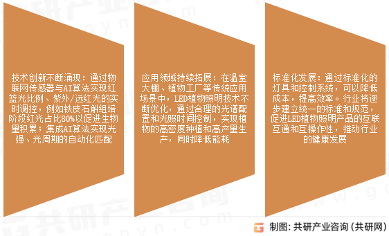 LED植物照明行业发展趋势