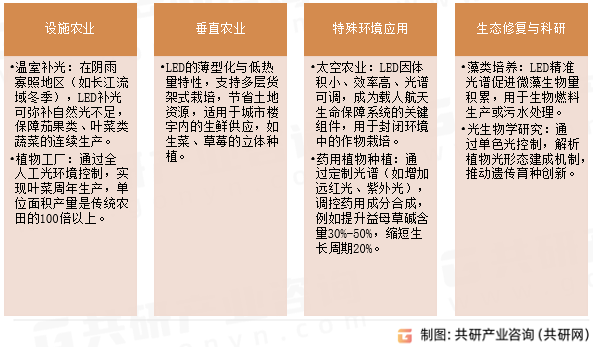 LED植物照明应用场景