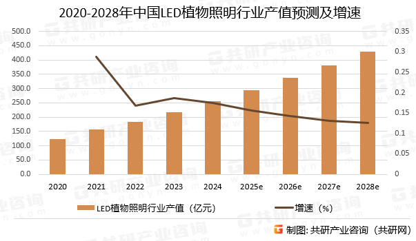 2020-2028年中国LED植物照明行业产值预测及增速
